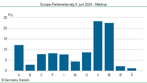 Europa-Parlamentsvalg søndag  9. juni 2024