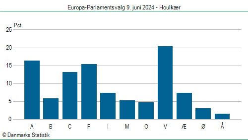 Europa-Parlamentsvalg søndag  9. juni 2024