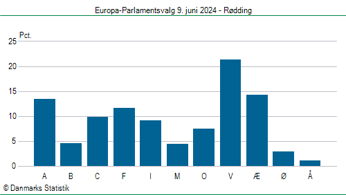 Europa-Parlamentsvalg søndag  9. juni 2024