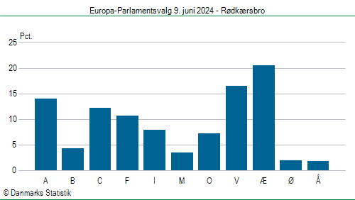 Europa-Parlamentsvalg søndag  9. juni 2024