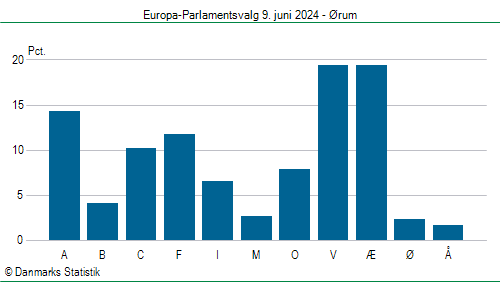 Europa-Parlamentsvalg søndag  9. juni 2024