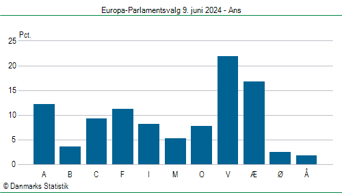 Europa-Parlamentsvalg søndag  9. juni 2024