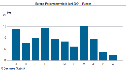 Europa-Parlamentsvalg søndag  9. juni 2024