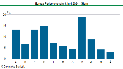 Europa-Parlamentsvalg søndag  9. juni 2024