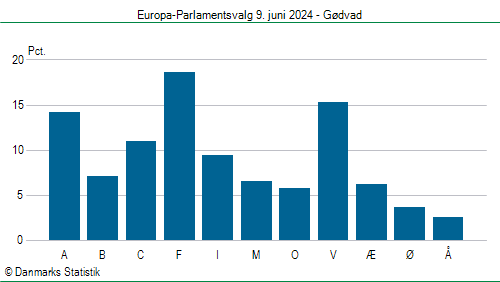 Europa-Parlamentsvalg søndag  9. juni 2024