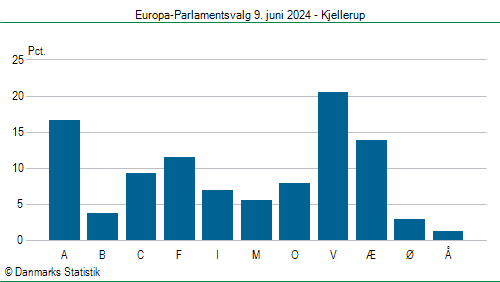 Europa-Parlamentsvalg søndag  9. juni 2024