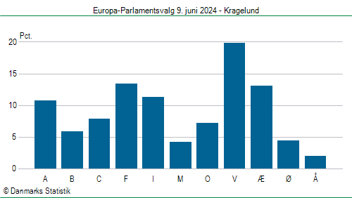 Europa-Parlamentsvalg søndag  9. juni 2024