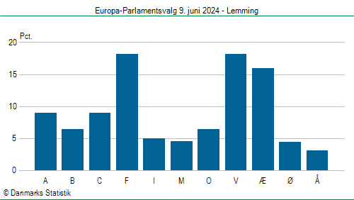 Europa-Parlamentsvalg søndag  9. juni 2024