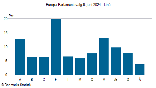 Europa-Parlamentsvalg søndag  9. juni 2024