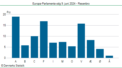 Europa-Parlamentsvalg søndag  9. juni 2024