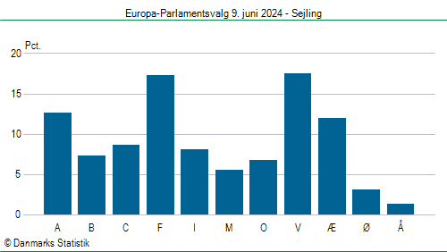 Europa-Parlamentsvalg søndag  9. juni 2024