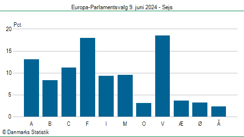 Europa-Parlamentsvalg søndag  9. juni 2024