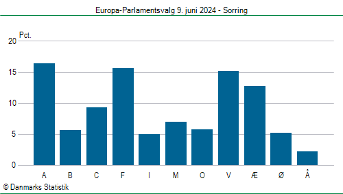 Europa-Parlamentsvalg søndag  9. juni 2024