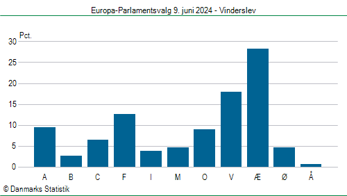 Europa-Parlamentsvalg søndag  9. juni 2024