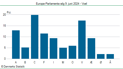 Europa-Parlamentsvalg søndag  9. juni 2024