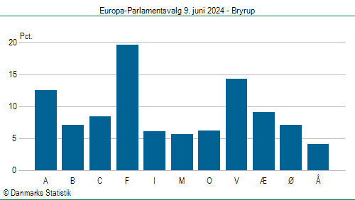 Europa-Parlamentsvalg søndag  9. juni 2024