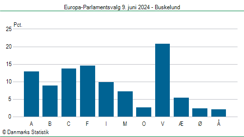 Europa-Parlamentsvalg søndag  9. juni 2024