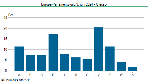 Europa-Parlamentsvalg søndag  9. juni 2024