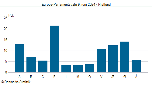 Europa-Parlamentsvalg søndag  9. juni 2024