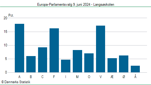 Europa-Parlamentsvalg søndag  9. juni 2024