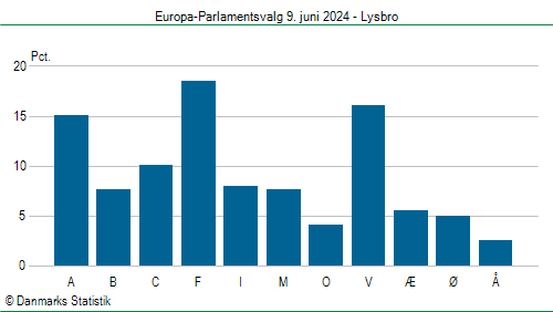 Europa-Parlamentsvalg søndag  9. juni 2024