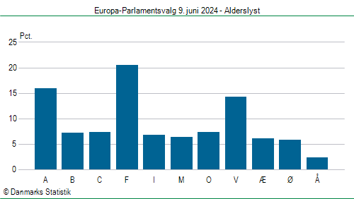 Europa-Parlamentsvalg søndag  9. juni 2024