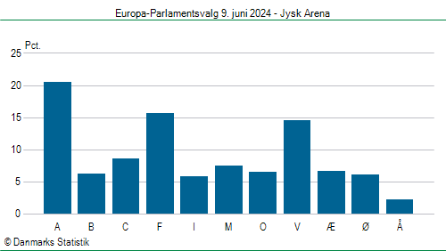 Europa-Parlamentsvalg søndag  9. juni 2024