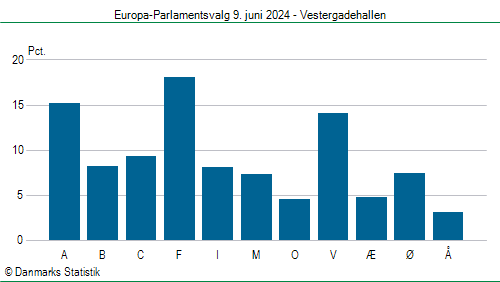 Europa-Parlamentsvalg søndag  9. juni 2024