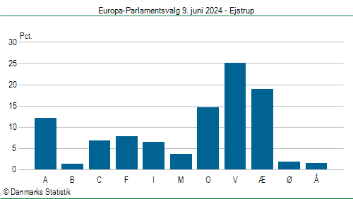 Europa-Parlamentsvalg søndag  9. juni 2024