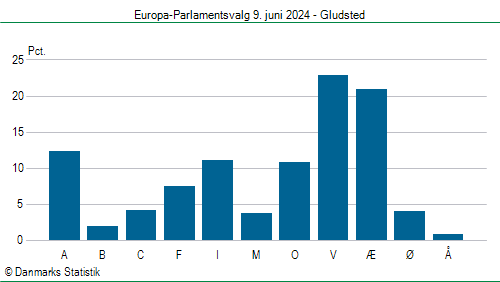 Europa-Parlamentsvalg søndag  9. juni 2024