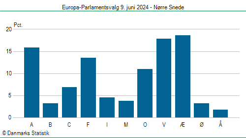 Europa-Parlamentsvalg søndag  9. juni 2024