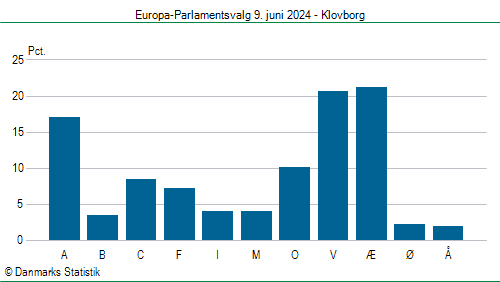 Europa-Parlamentsvalg søndag  9. juni 2024