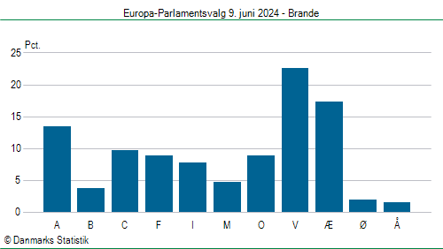 Europa-Parlamentsvalg søndag  9. juni 2024