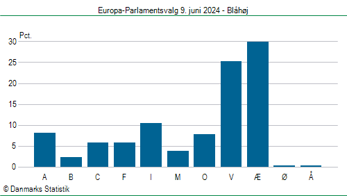 Europa-Parlamentsvalg søndag  9. juni 2024