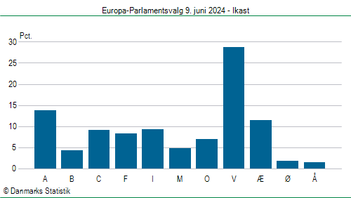 Europa-Parlamentsvalg søndag  9. juni 2024