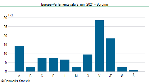 Europa-Parlamentsvalg søndag  9. juni 2024