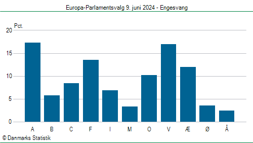 Europa-Parlamentsvalg søndag  9. juni 2024