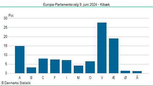 Europa-Parlamentsvalg søndag  9. juni 2024