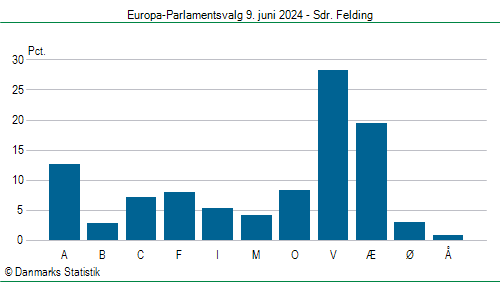 Europa-Parlamentsvalg søndag  9. juni 2024