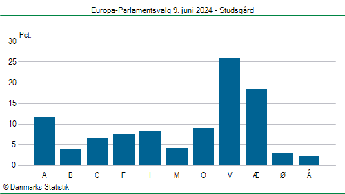 Europa-Parlamentsvalg søndag  9. juni 2024