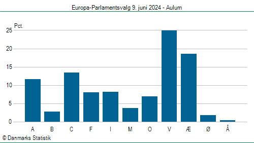 Europa-Parlamentsvalg søndag  9. juni 2024