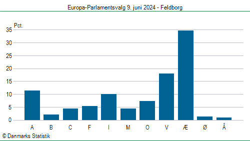 Europa-Parlamentsvalg søndag  9. juni 2024