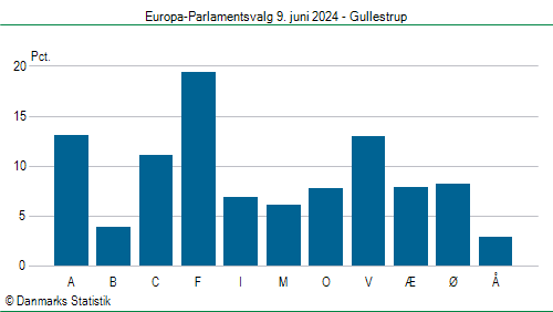 Europa-Parlamentsvalg søndag  9. juni 2024