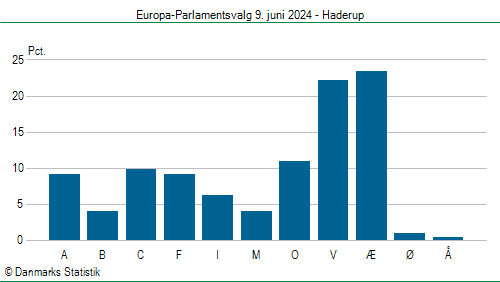 Europa-Parlamentsvalg søndag  9. juni 2024