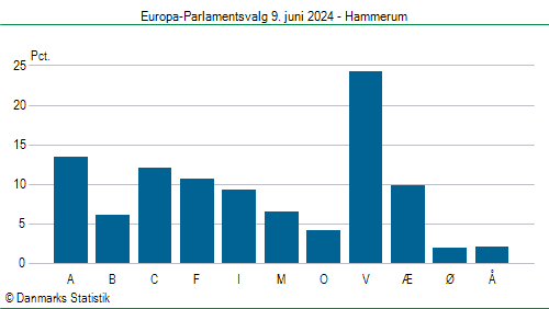 Europa-Parlamentsvalg søndag  9. juni 2024