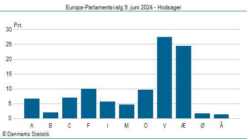 Europa-Parlamentsvalg søndag  9. juni 2024