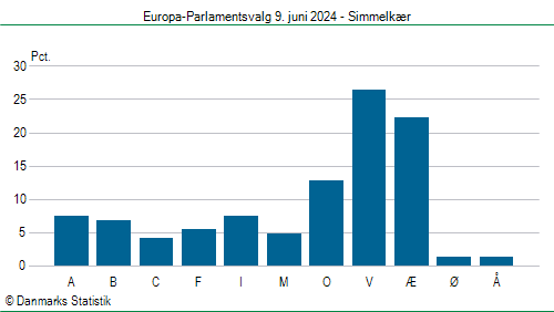 Europa-Parlamentsvalg søndag  9. juni 2024