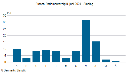 Europa-Parlamentsvalg søndag  9. juni 2024