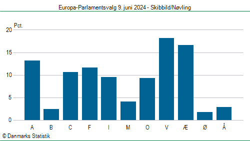 Europa-Parlamentsvalg søndag  9. juni 2024