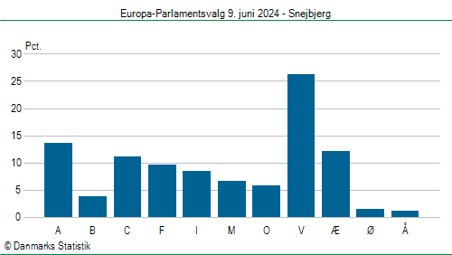 Europa-Parlamentsvalg søndag  9. juni 2024